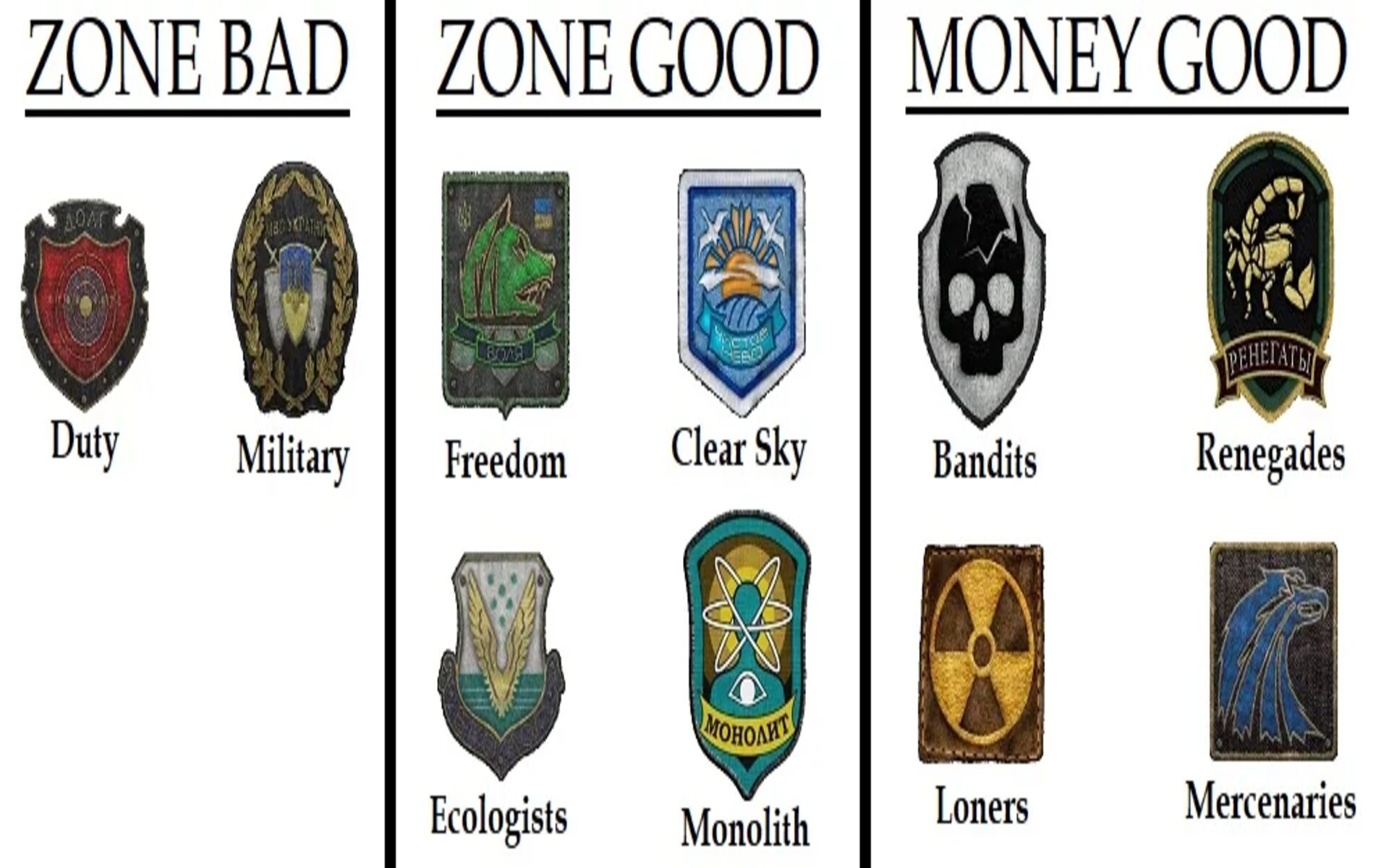 All the factions in previous Stalker titles | Source: Reddit