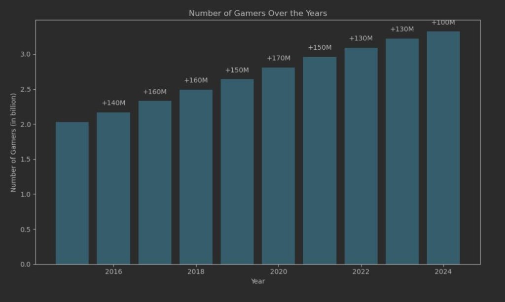 Number Of Gamers