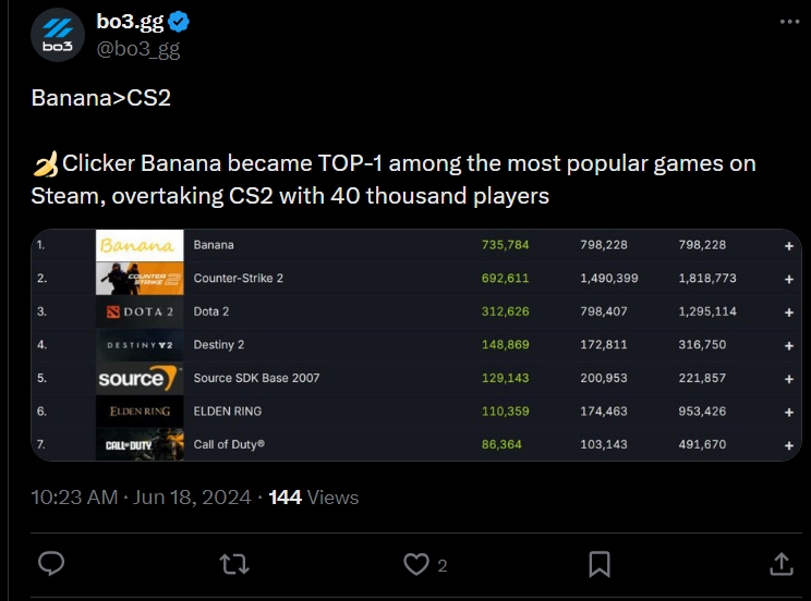 The Banana game once became the literal most popular game on Steam | Image Source: Twitter