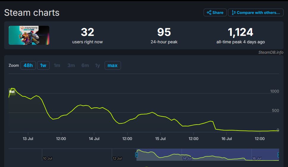 These dwindling numbers bring me joy | Source: SteamDB