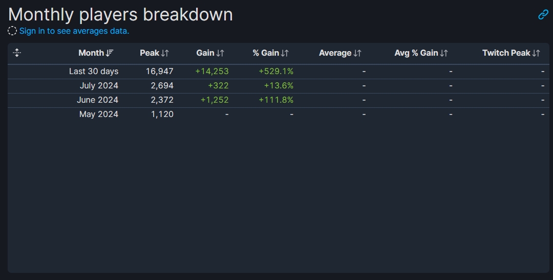 Checking the monthly player breakdown section reveals that Deadlock first started getting players on June 2024 | Image Source: SteamDB