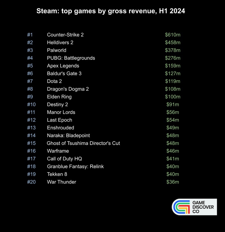 Steam Top Games Ranking by Revenue