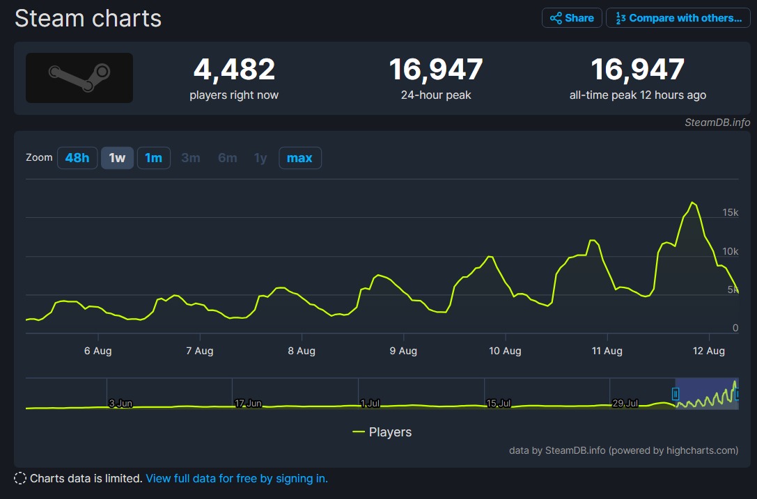 The recently leaked Valve MOBA, Deadlock, has slowly gained over 16,000 active players through a secretive playtest | Image Source: SteamDB