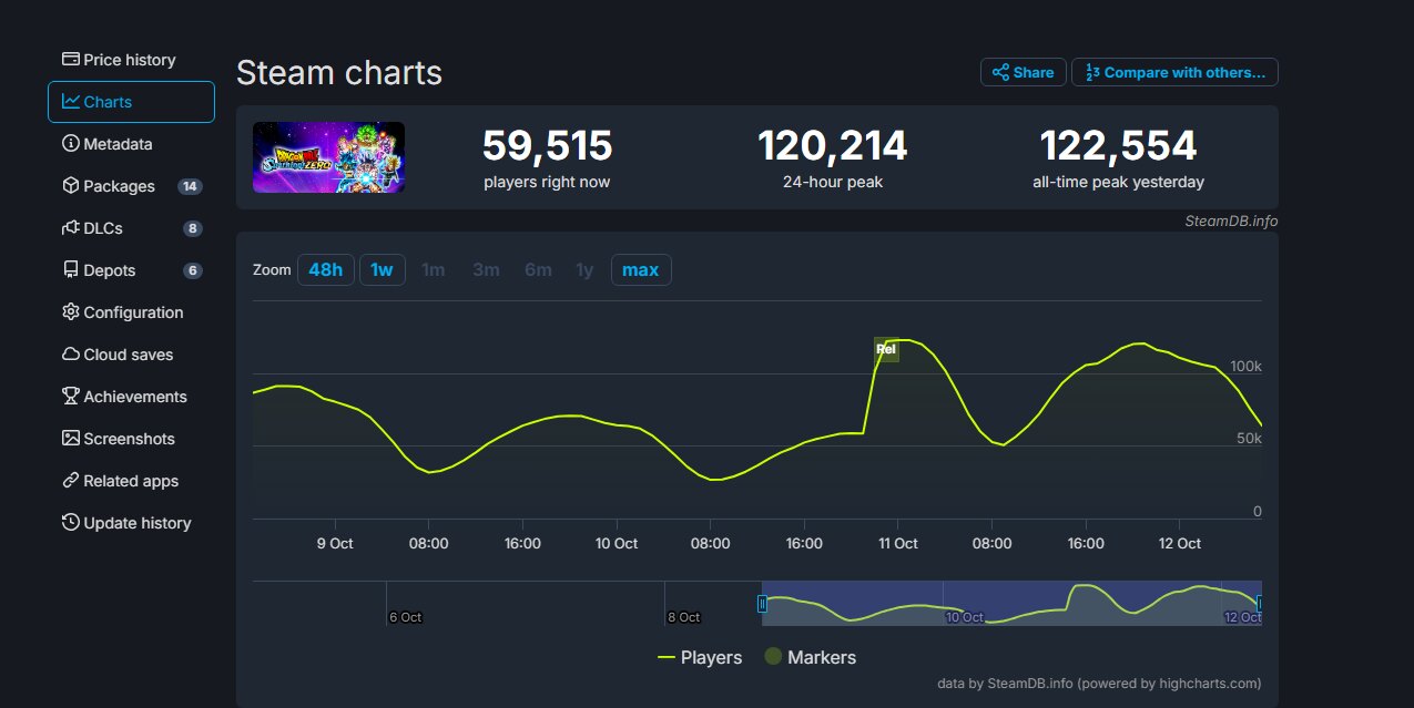 Dragon Ball Sparking Zeros Steam Stats Are Incredible