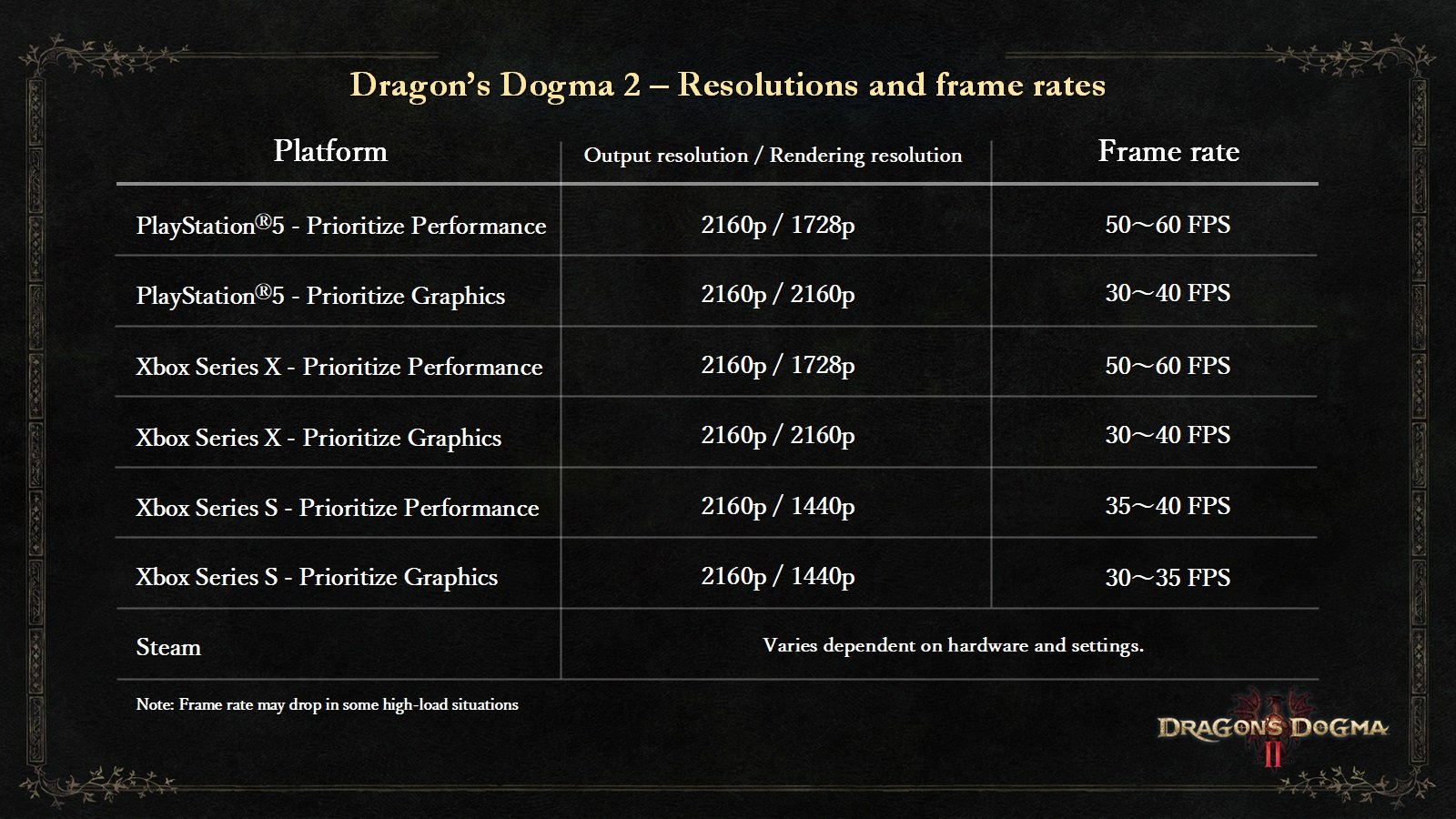 Режим производительности Dragon’s Dogma 2 наконец-то приветствует 60 кадров в секунду на консолях