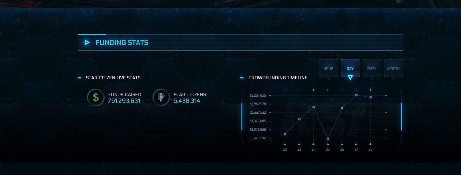 Star Citizen's Total Funding 