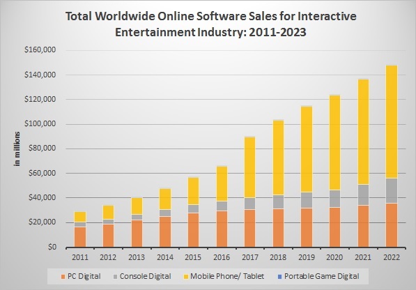 Digital Gaming continues to grow | Source: DFC Intelligence