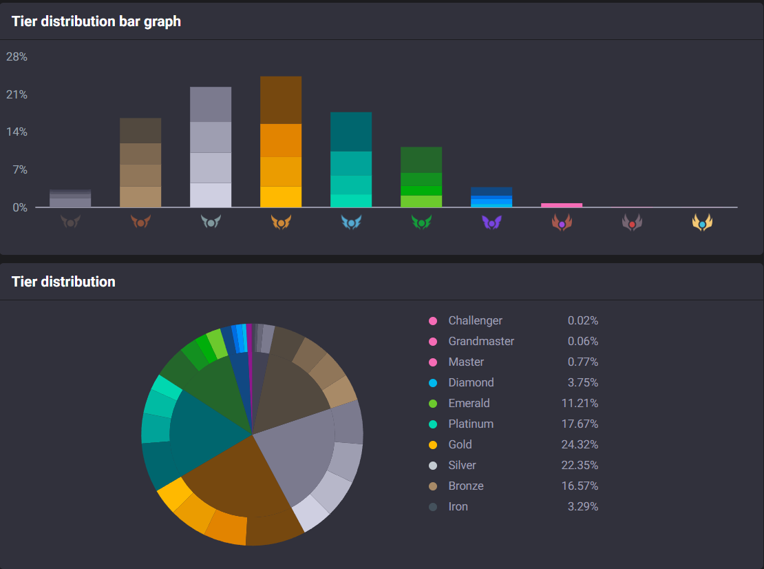 Rank Distribution in LoL