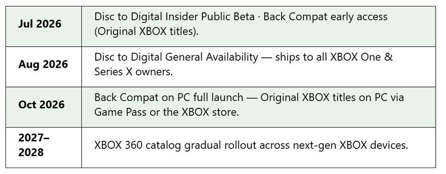 Xbox roadmap